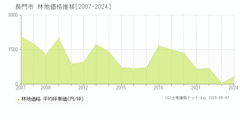 長門市全域の林地価格推移グラフ 