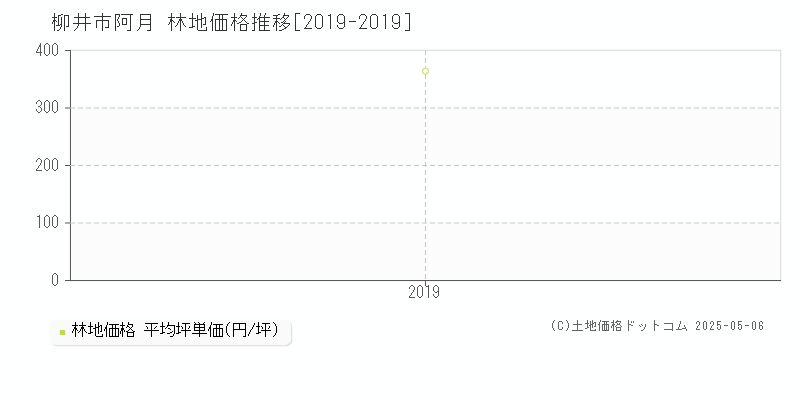 阿月(柳井市)の林地価格推移グラフ(坪単価)[2019-2019年]
