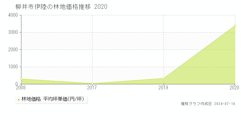 柳井市伊陸の林地価格推移グラフ 