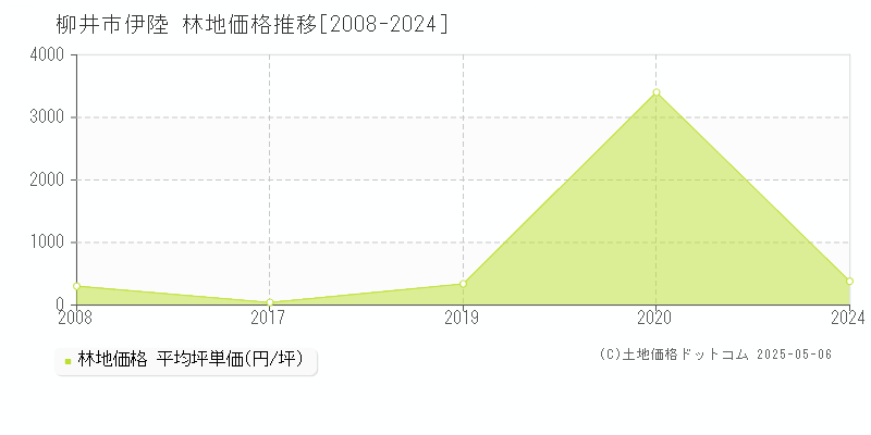 柳井市伊陸の林地価格推移グラフ 