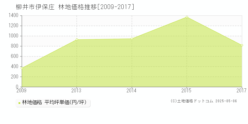伊保庄(柳井市)の林地価格推移グラフ(坪単価)[2009-2017年]