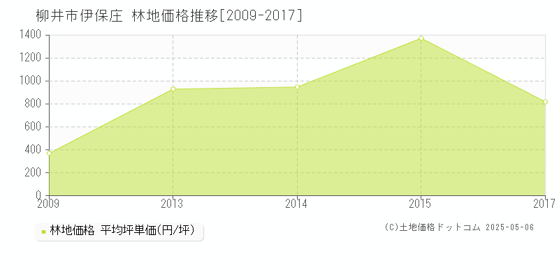 柳井市伊保庄の林地価格推移グラフ 