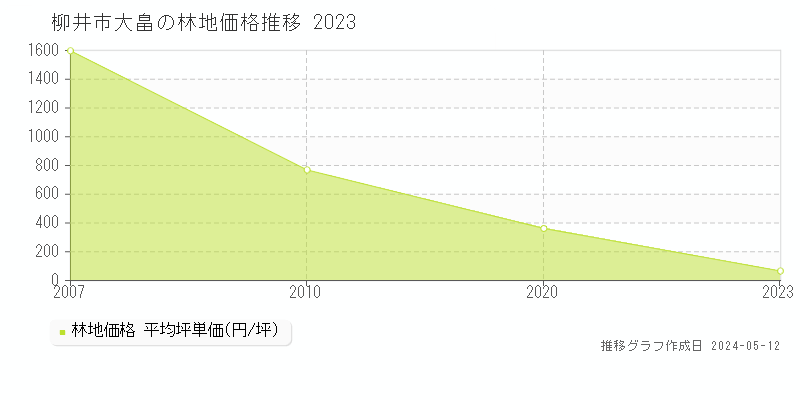 柳井市大畠の林地価格推移グラフ 