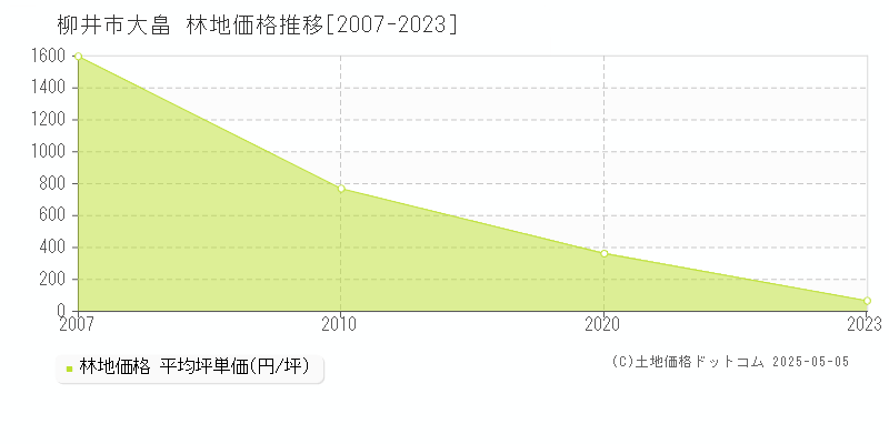 大畠(柳井市)の林地価格推移グラフ(坪単価)[2007-2023年]