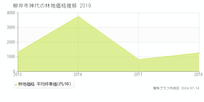 柳井市神代の林地価格推移グラフ 