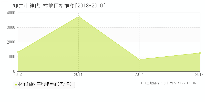 神代(柳井市)の林地価格推移グラフ(坪単価)[2013-2019年]
