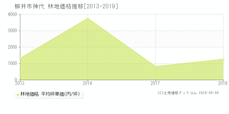 柳井市神代の林地取引事例推移グラフ 