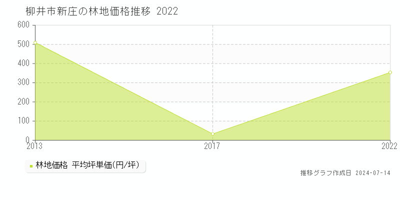 柳井市新庄の林地取引価格推移グラフ 