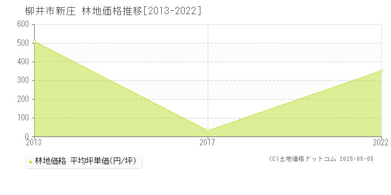 柳井市新庄の林地取引価格推移グラフ 