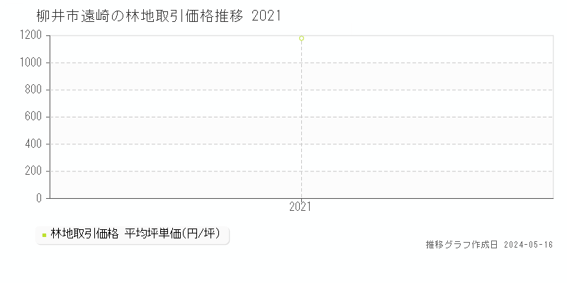 柳井市遠崎の林地取引価格推移グラフ 
