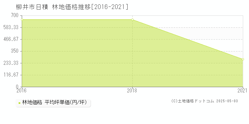 日積(柳井市)の林地価格推移グラフ(坪単価)[2016-2021年]