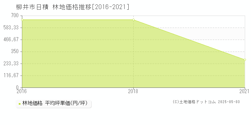 柳井市日積の林地価格推移グラフ 