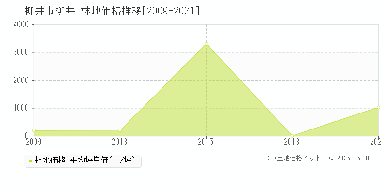 柳井(柳井市)の林地価格推移グラフ(坪単価)[2009-2021年]