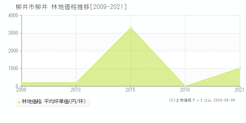 柳井市柳井の林地価格推移グラフ 