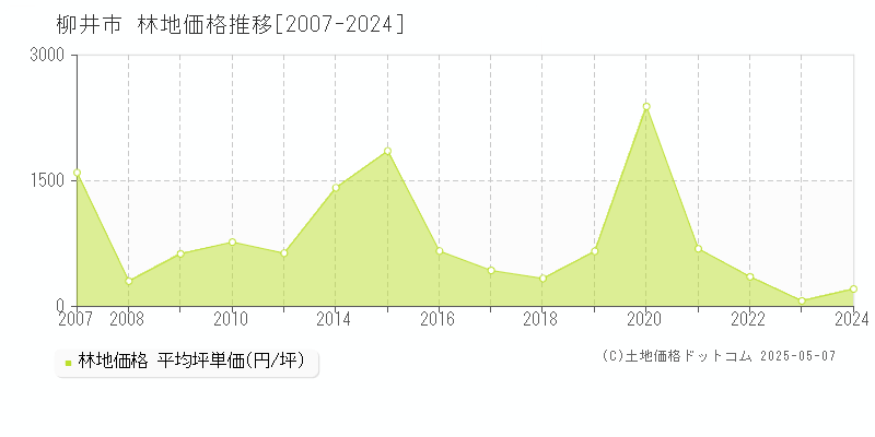 柳井市(山口県)の林地価格推移グラフ(坪単価)[2007-2024年]