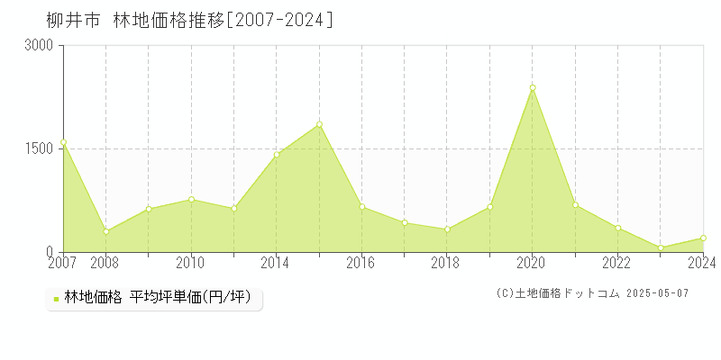 柳井市全域の林地取引価格推移グラフ 