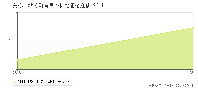 美祢市秋芳町青景の林地価格推移グラフ 