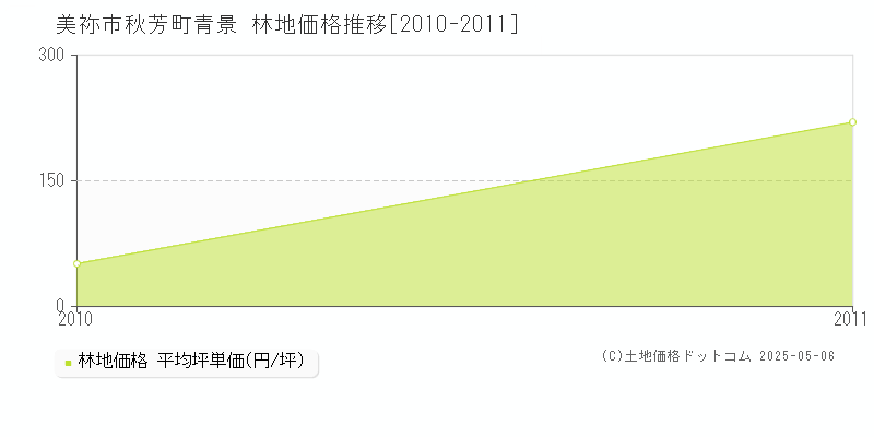 美祢市秋芳町青景の林地価格推移グラフ 