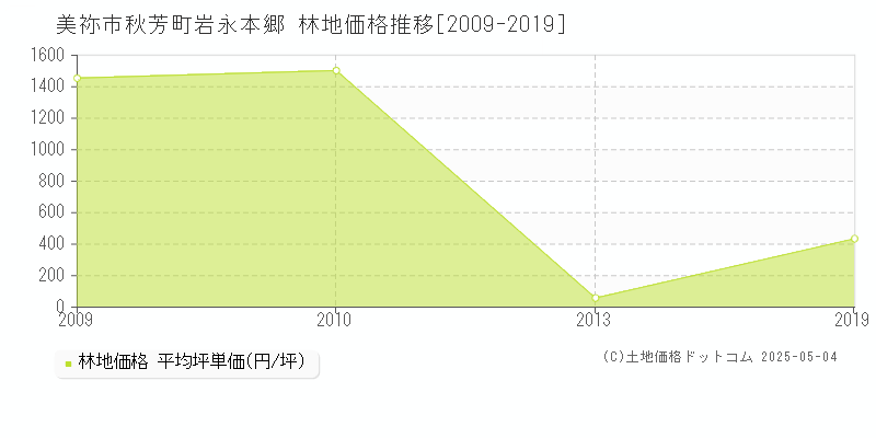 秋芳町岩永本郷(美祢市)の林地価格推移グラフ(坪単価)[2009-2019年]