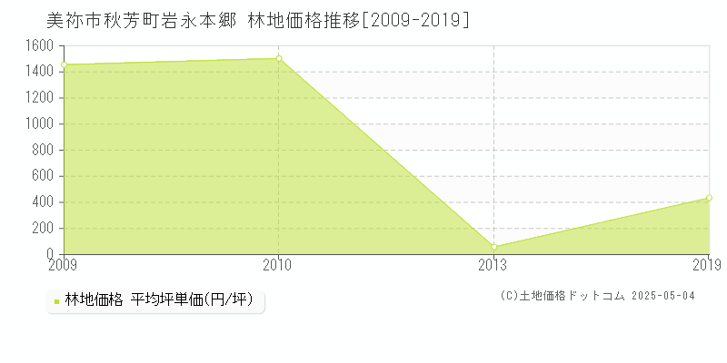 美祢市秋芳町岩永本郷の林地価格推移グラフ 