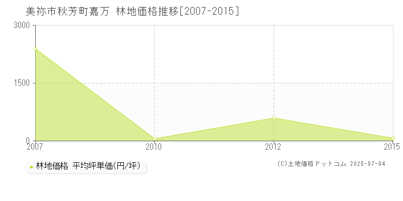 秋芳町嘉万(美祢市)の林地価格推移グラフ(坪単価)[2007-2015年]