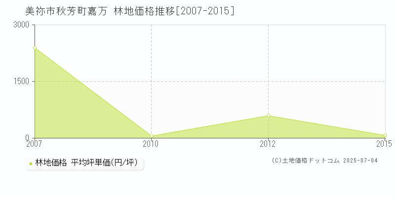 美祢市秋芳町嘉万の林地価格推移グラフ 