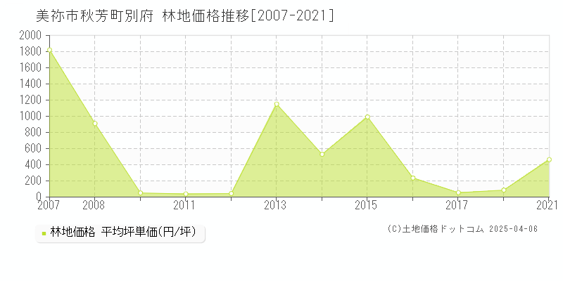 美祢市秋芳町別府の林地価格推移グラフ 