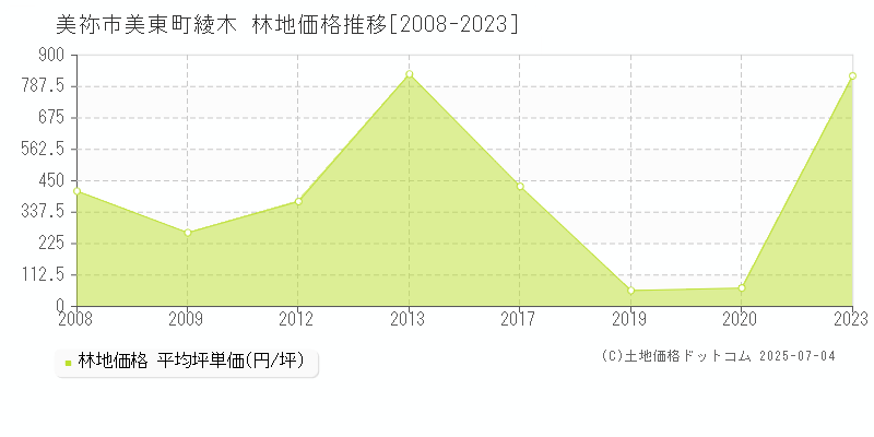 美東町綾木(美祢市)の林地価格推移グラフ(坪単価)[2008-2023年]