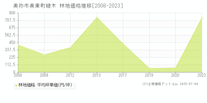 美祢市美東町綾木の林地価格推移グラフ 