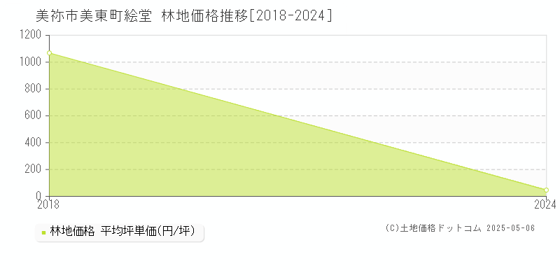 美東町絵堂(美祢市)の林地価格推移グラフ(坪単価)[2018-2024年]