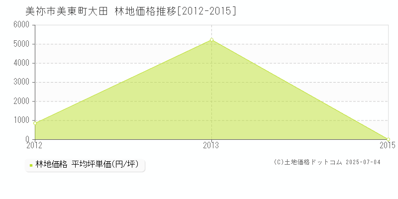 美東町大田(美祢市)の林地価格推移グラフ(坪単価)[2012-2015年]
