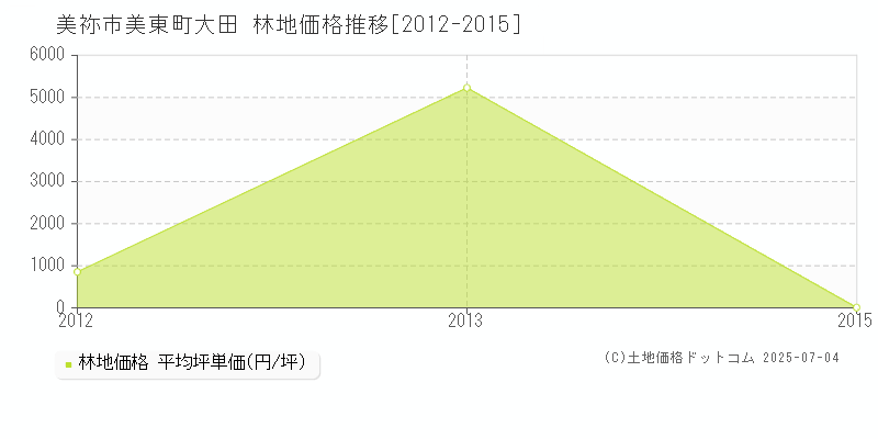 美祢市美東町大田の林地価格推移グラフ 