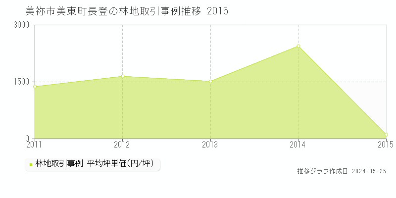 美祢市美東町長登の林地価格推移グラフ 