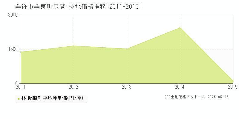 美東町長登(美祢市)の林地価格推移グラフ(坪単価)[2011-2015年]