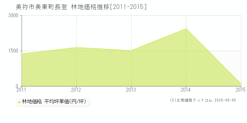 美祢市美東町長登の林地価格推移グラフ 