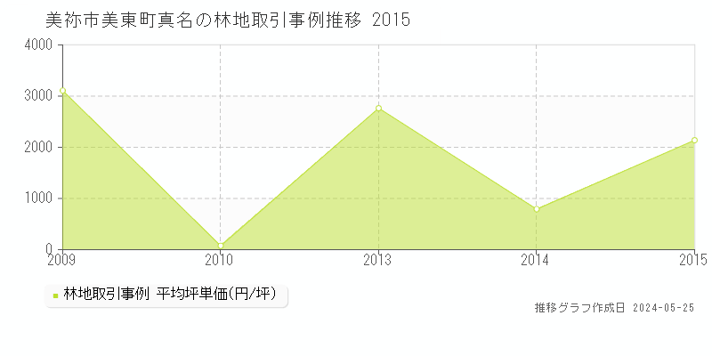 美祢市美東町真名の林地価格推移グラフ 