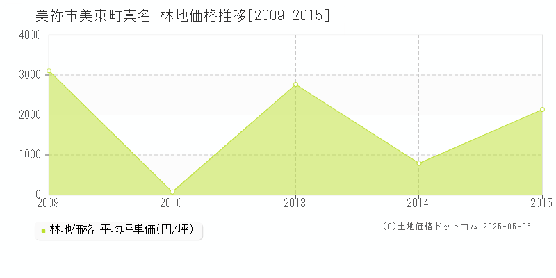 美東町真名(美祢市)の林地価格推移グラフ(坪単価)[2009-2015年]