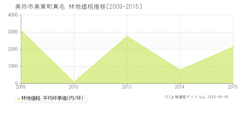 美祢市美東町真名の林地価格推移グラフ 