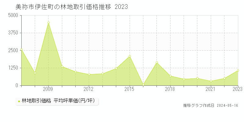 美祢市伊佐町の林地取引事例推移グラフ 