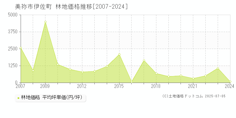 伊佐町(美祢市)の林地価格推移グラフ(坪単価)[2007-2024年]