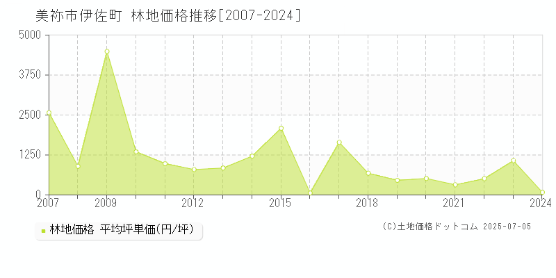 美祢市伊佐町の林地価格推移グラフ 