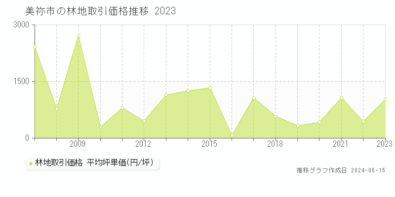 美祢市の林地取引事例推移グラフ 
