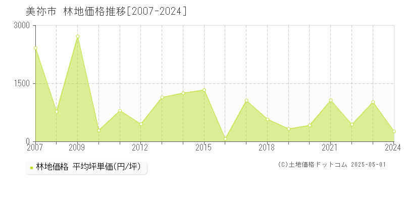 美祢市(山口県)の林地価格推移グラフ(坪単価)[2007-2024年]