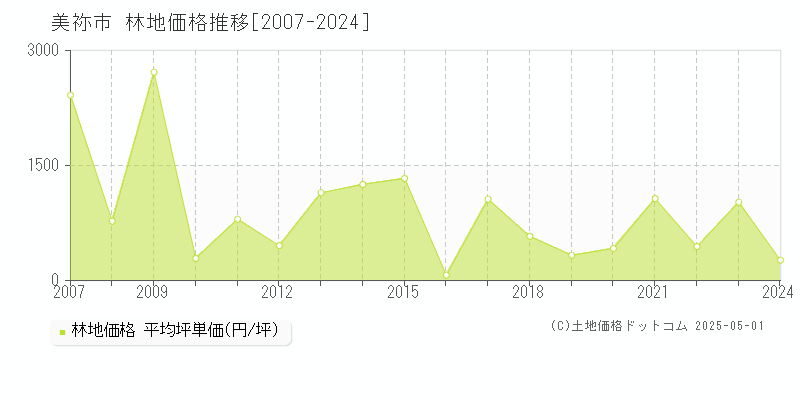 美祢市の林地取引事例推移グラフ 