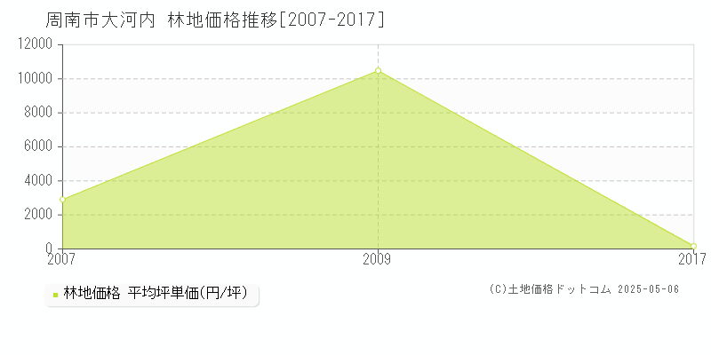 大河内(周南市)の林地価格推移グラフ(坪単価)[2007-2017年]