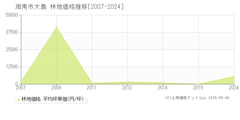 大島(周南市)の林地価格推移グラフ(坪単価)[2007-2024年]