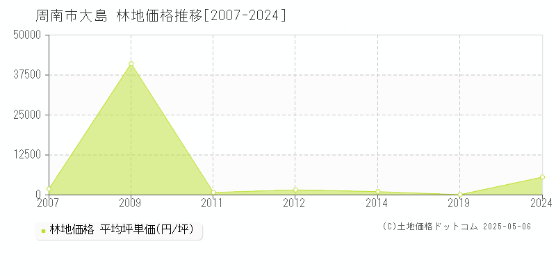 周南市大島の林地価格推移グラフ 