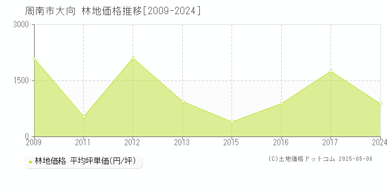 大向(周南市)の林地価格推移グラフ(坪単価)[2009-2024年]