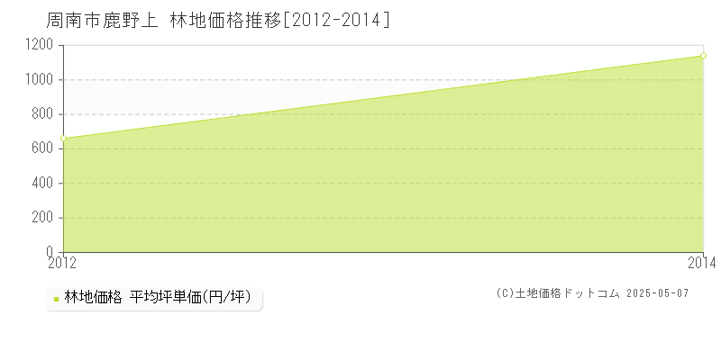 鹿野上(周南市)の林地価格推移グラフ(坪単価)[2012-2014年]