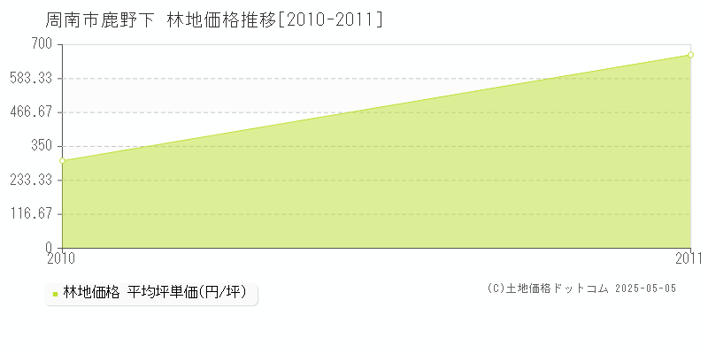 鹿野下(周南市)の林地価格推移グラフ(坪単価)[2010-2011年]